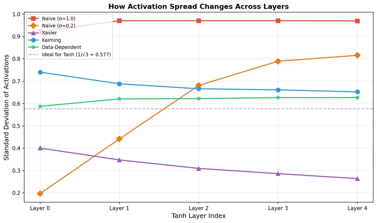 Standard deviation across layers