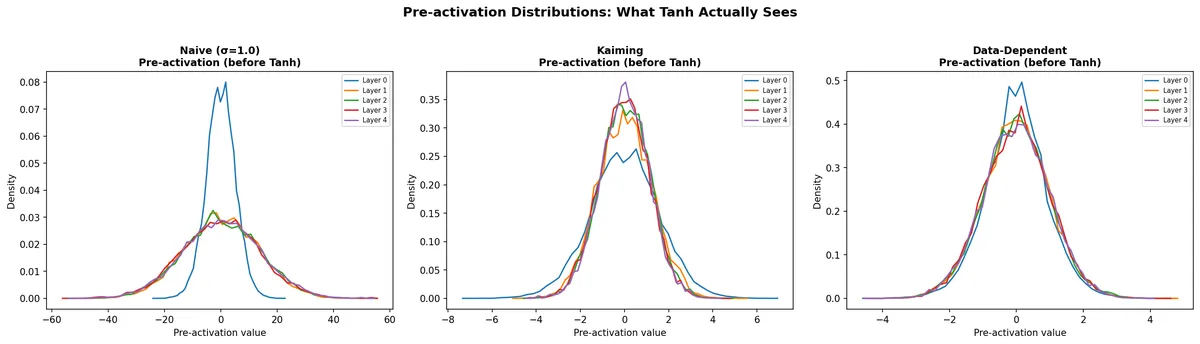 Pre-activation distributions