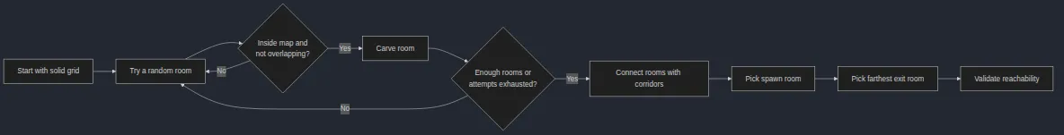 Rooms And Corridors Flow diagram