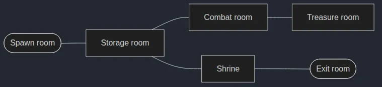 Rooms And Corridors Room Graph diagram