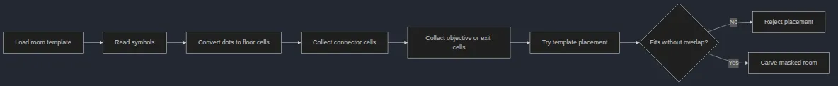 Room Masks And Templates Flow diagram