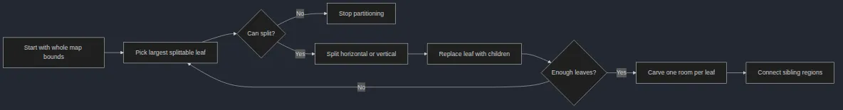 Binary Space Partitioning Flow diagram