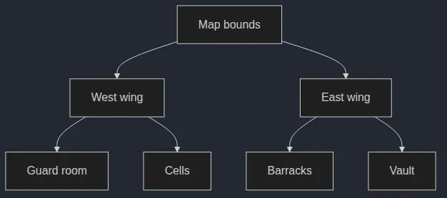 Binary Space Partitioning Split Tree diagram
