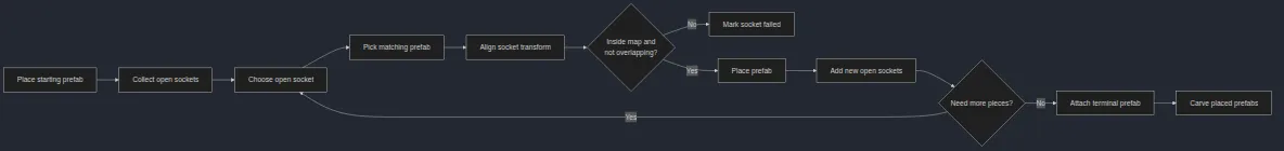 Socketed Prefab Grammars Flow diagram