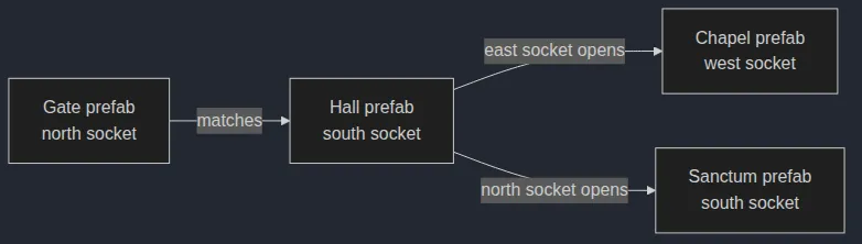 Socketed Prefab Grammars Socket Compatibility diagram