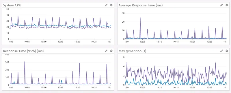 Go vs Rust resource usage