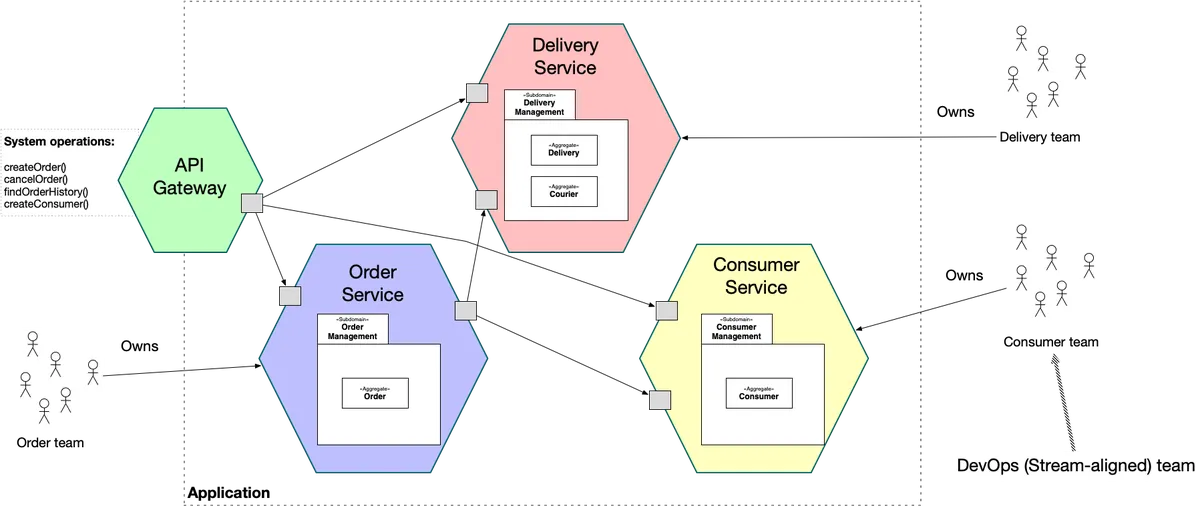 microservices