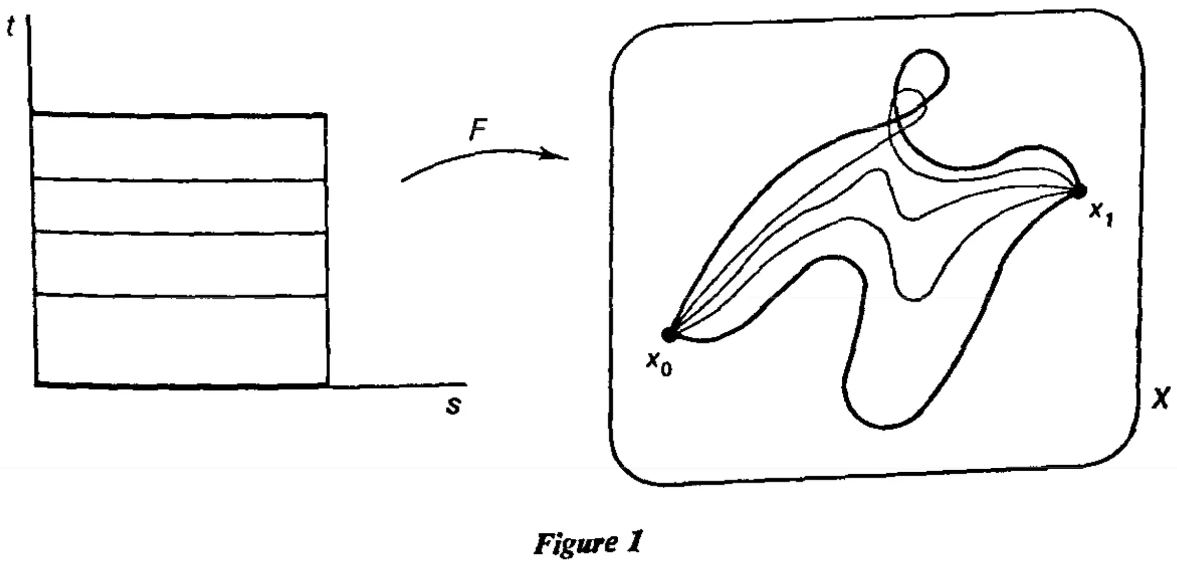 Image of the family of paths F between p and q