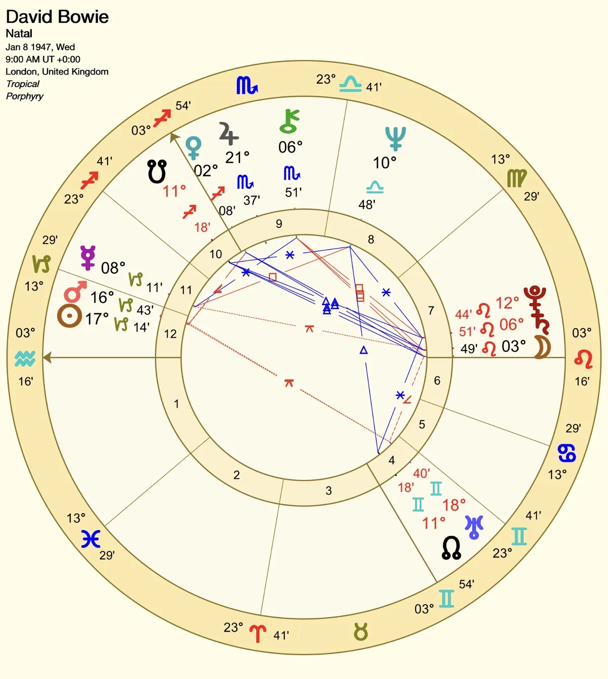 David Bowie natal chart highlighting Sun and Mars in the 12th house Capricorn and Moon Saturn Pluto in the 7th house Leo