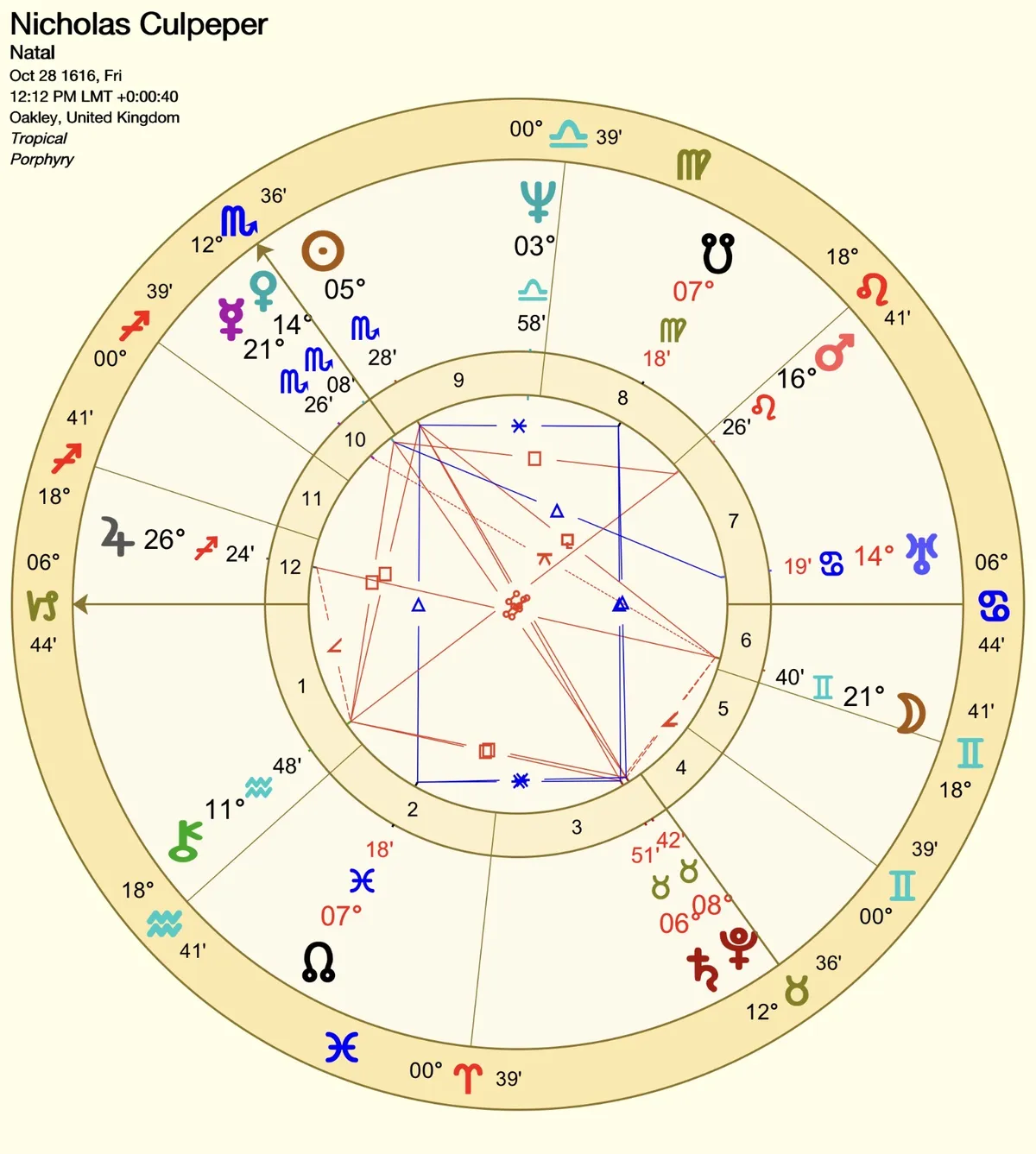 nicholas culpeper natal chart
