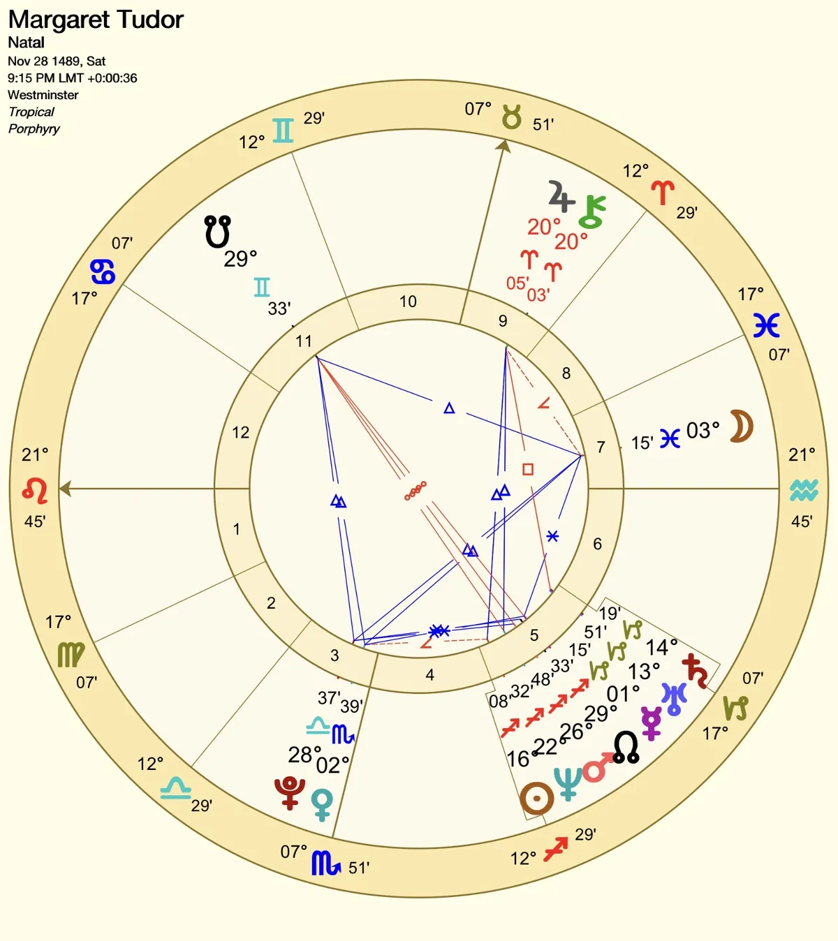 margaret tudor natal chart
