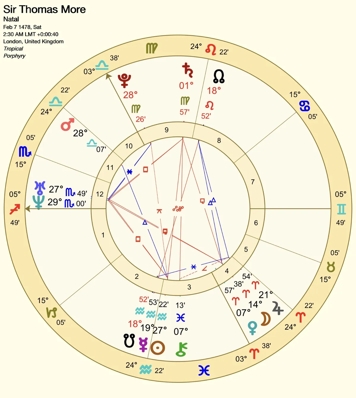 Sir Thomas More Natal Chart