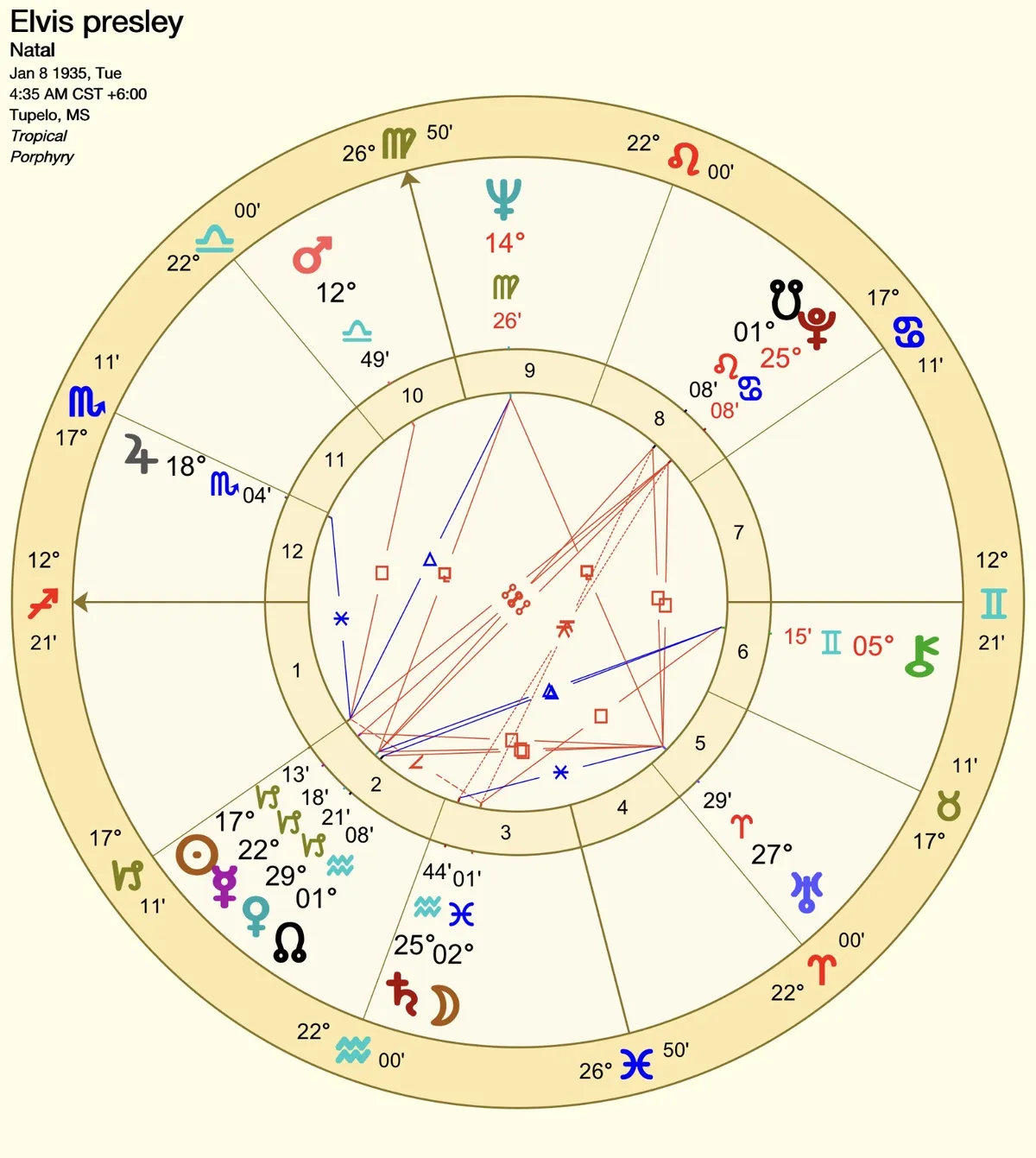 elvis presley natal chart