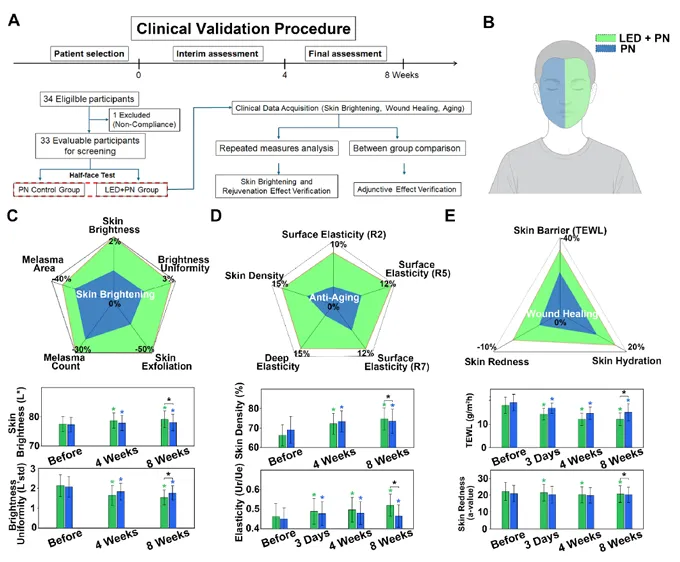 The human trial: PN alone vs PN + Micro-LED