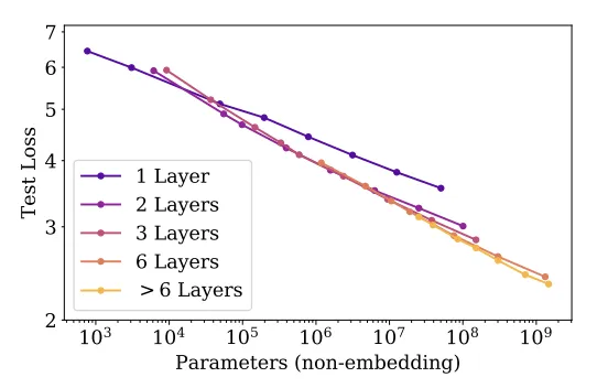 Figure 6 from scaling laws paper, showing linear relationship between model size and test loss
