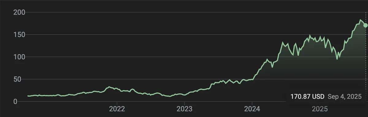 Chart of nvidia stock increasing by 100% from 2023 to 2025