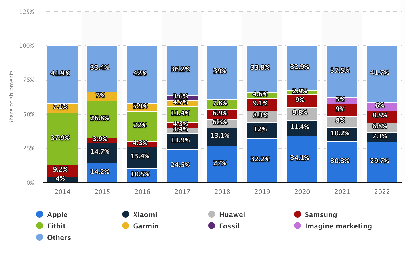 wearable global share 2024