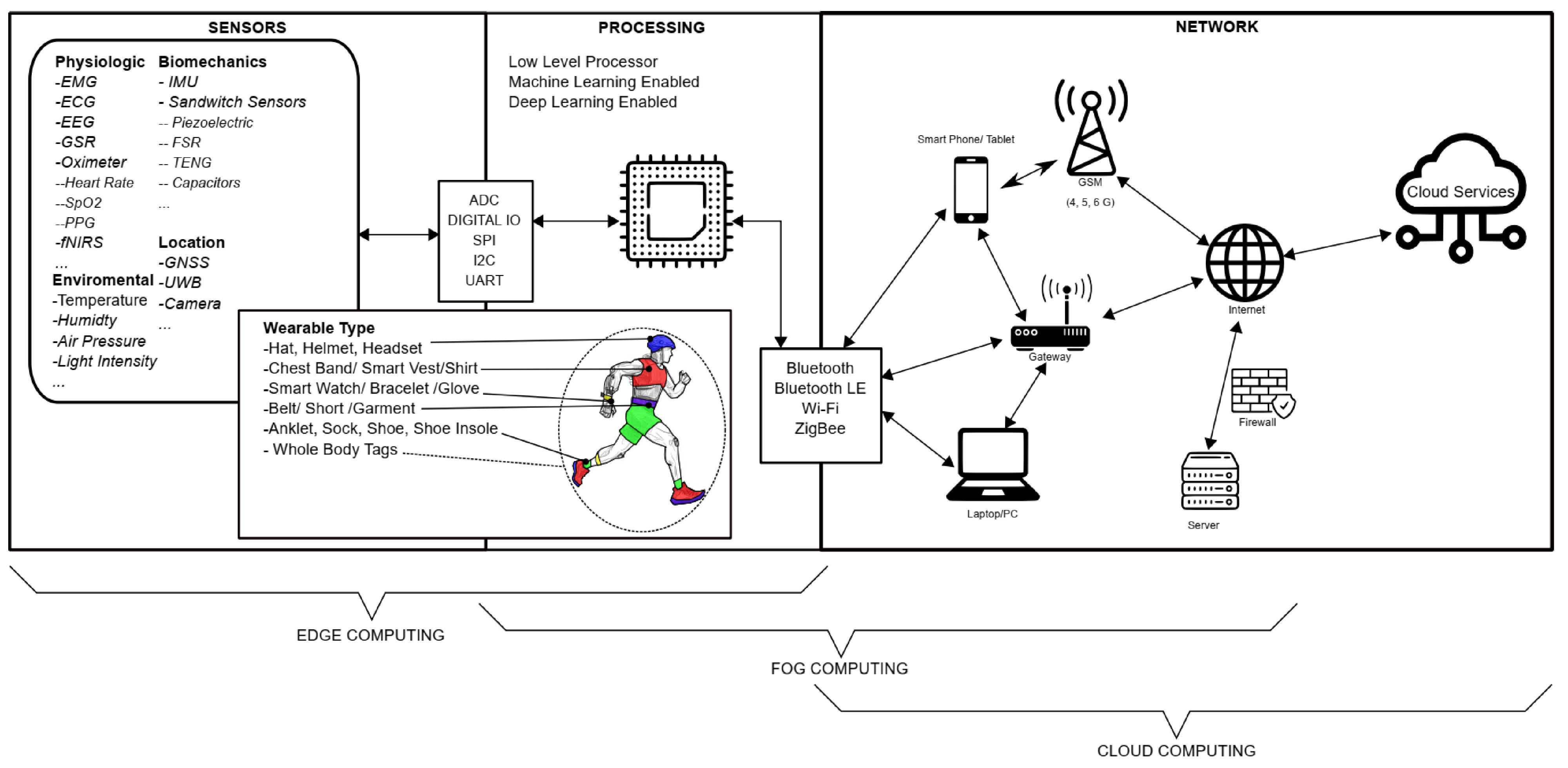 Layered Structure of Wearable Computing