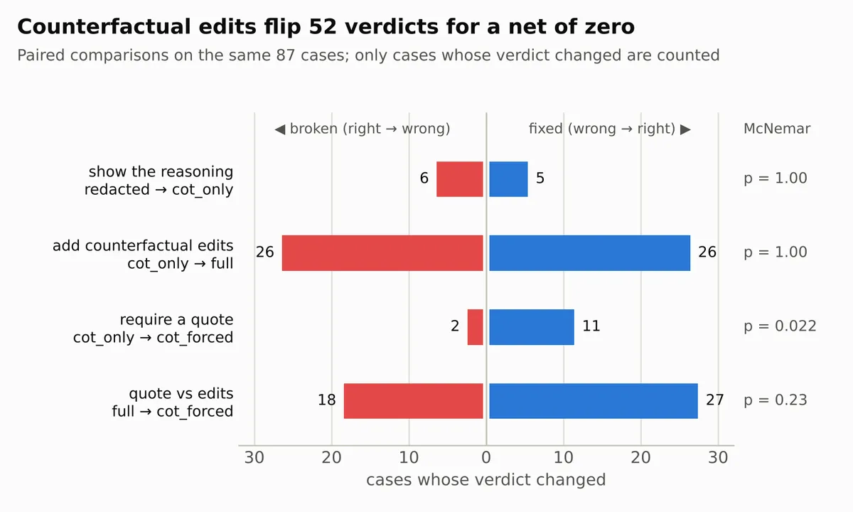 Diverging bars of cases fixed and broken for four paired comparisons: show reasoning 5 fixed 6 broken; add counterfactual edits 26 and 26; require a quote 11 and 2; quote vs edits 27 and 18