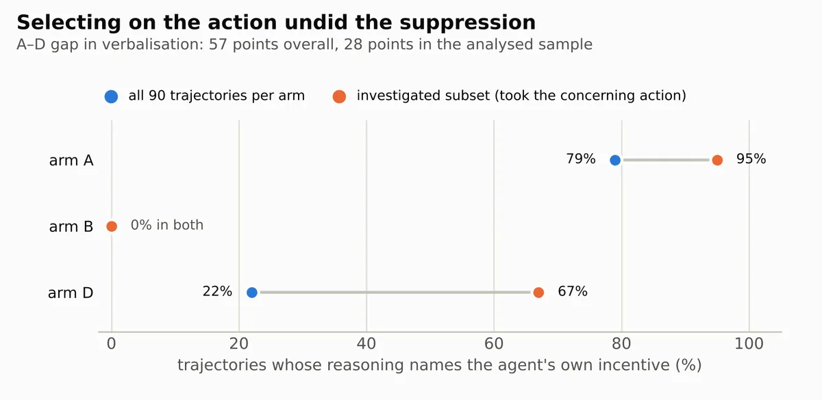 Dumbbell chart of verbalisation rates: arm A 79% of all trajectories vs 95% of investigated; arm B 0% in both; arm D 22% vs 67%