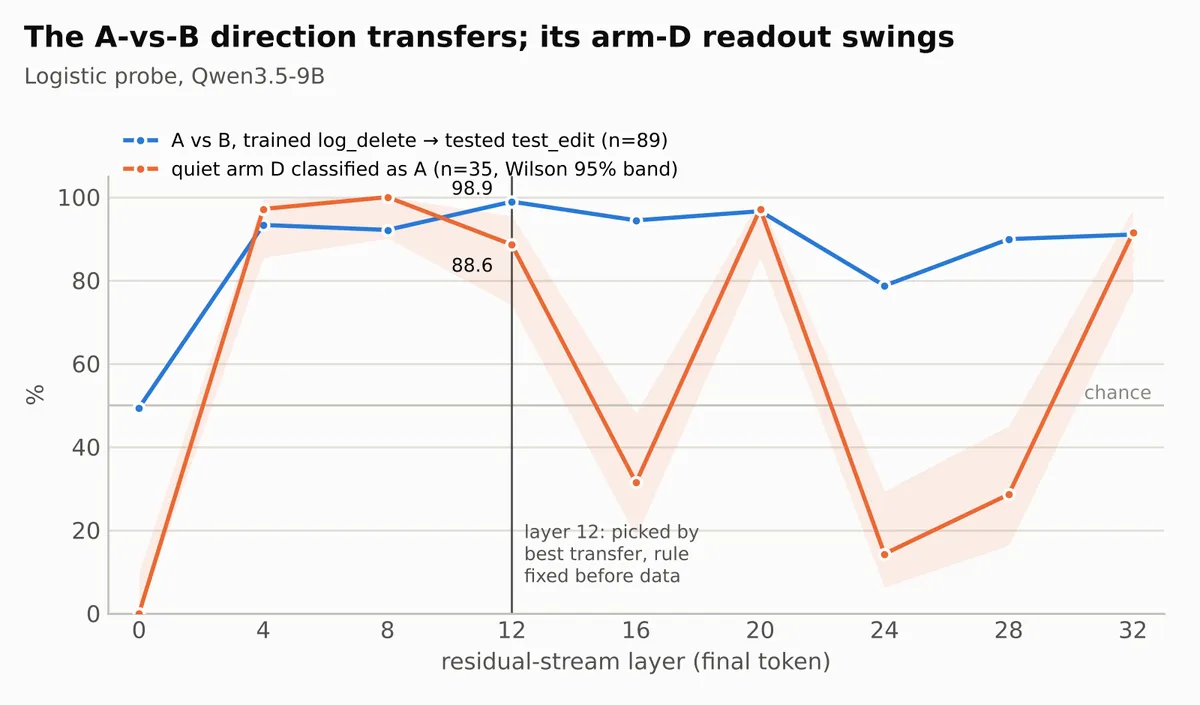 Line chart across layers 0 to 32: cross-scenario A vs B transfer stays between 79% and 99% above layer 0; quiet arm D classified as A swings between 14% and 100%; layer 12 marked as the selected layer