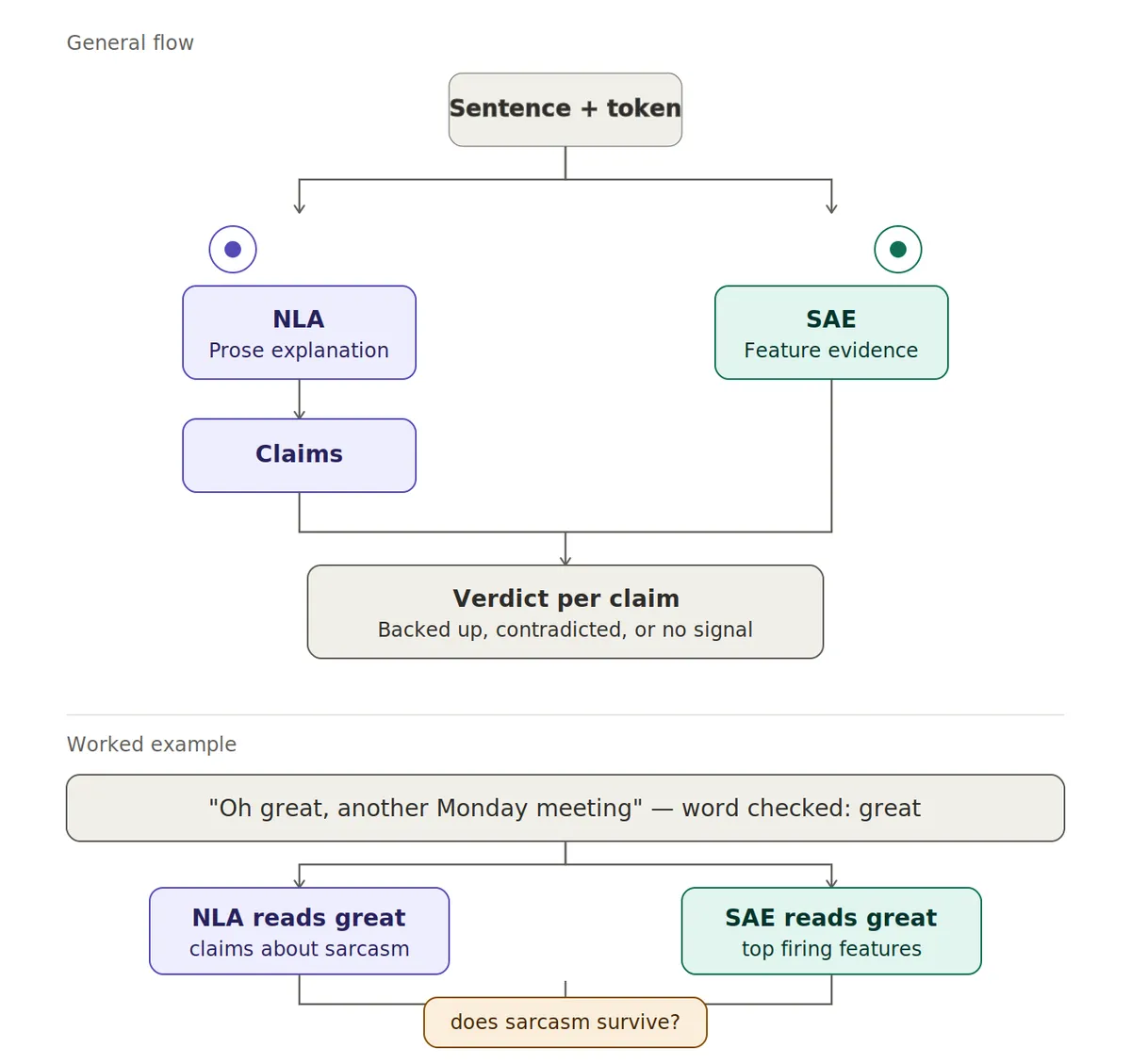 General flow: a sentence and token go to two independent instruments, an NLA and an SAE. Their outputs are compared to produce a verdict per claim. Below, the same flow shown for one worked example.