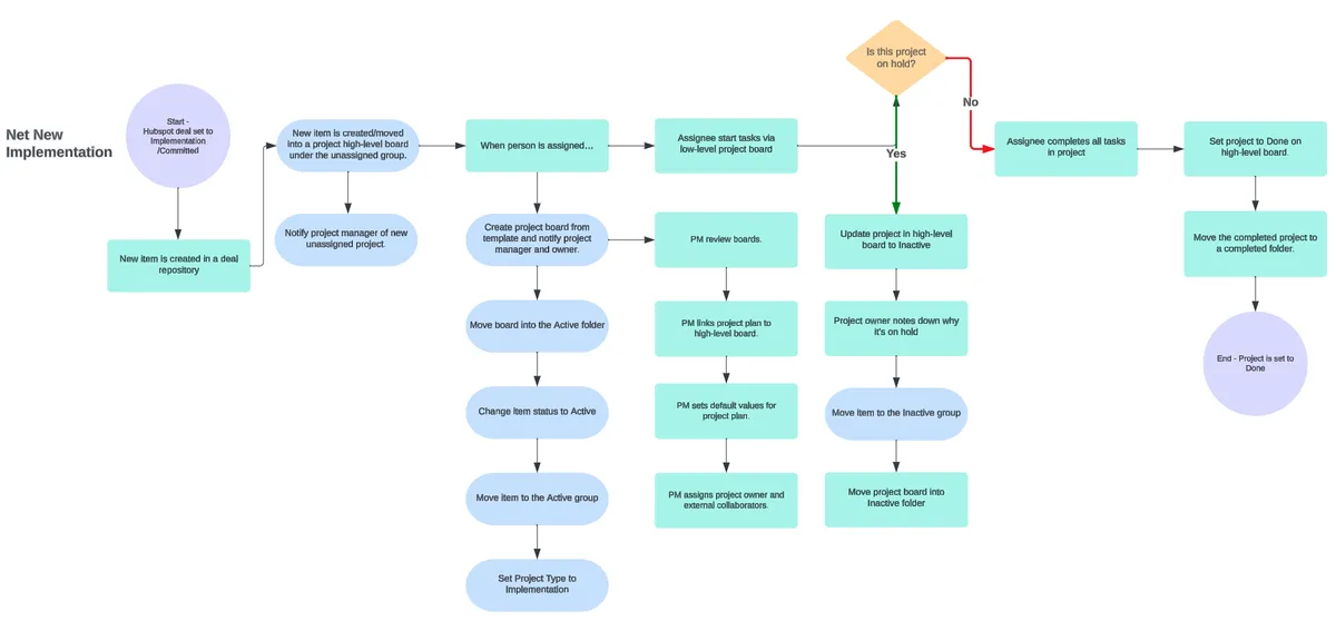 Automation Blueprint Flowchart
