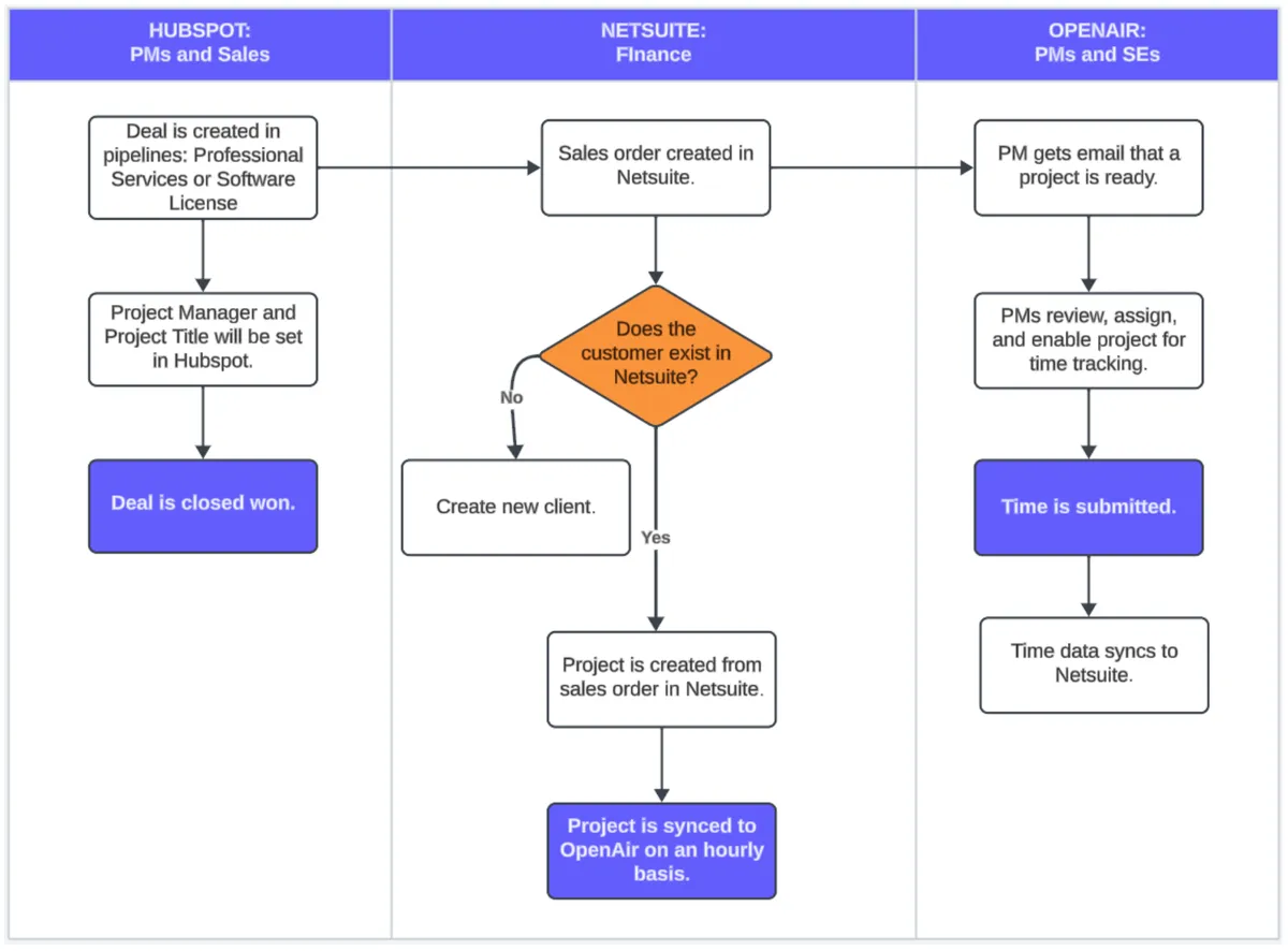 HubSpot NetSuite OpenAir Loop