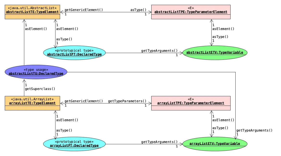 Prototypical Type Structure