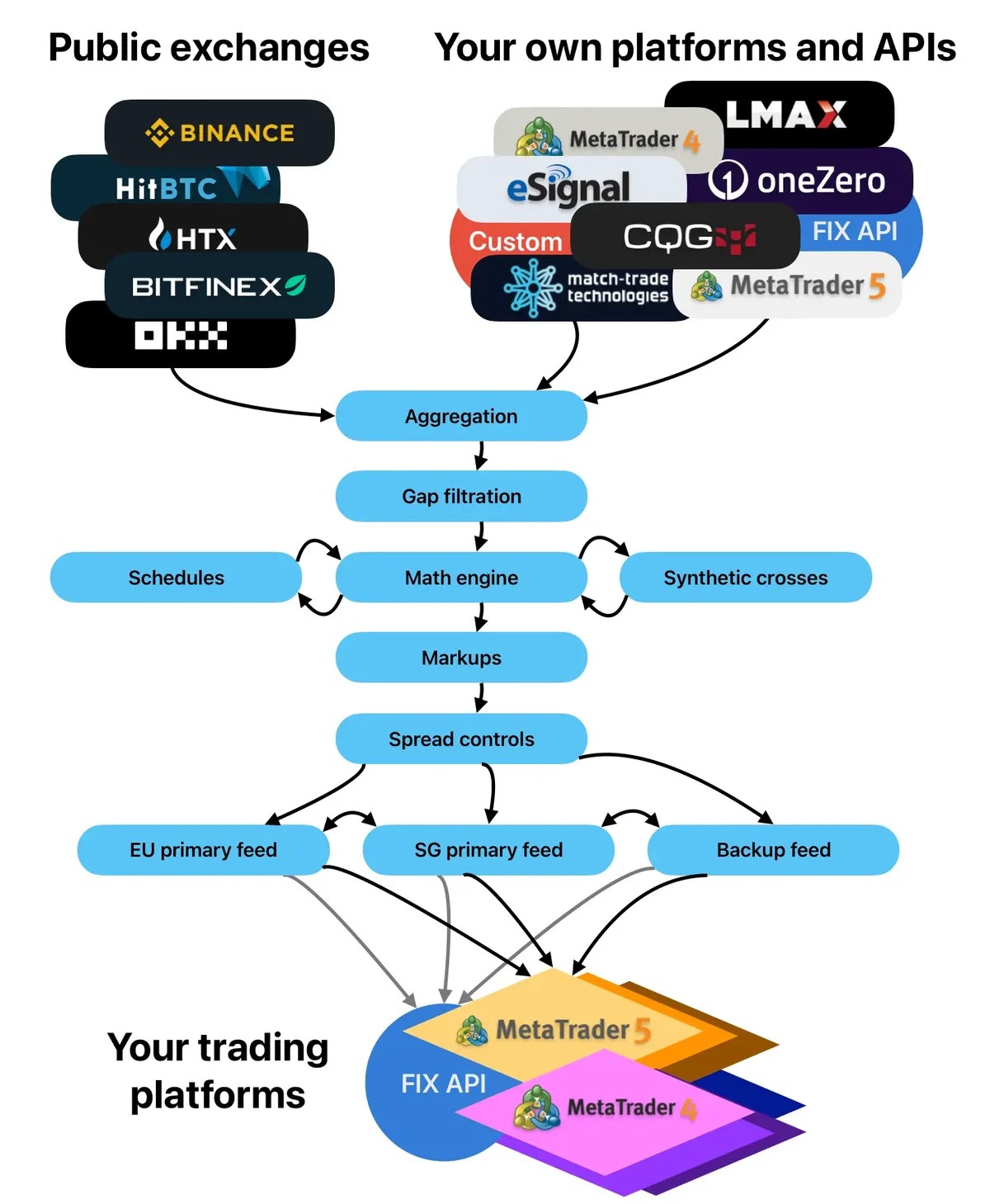 Pricing data flow chart