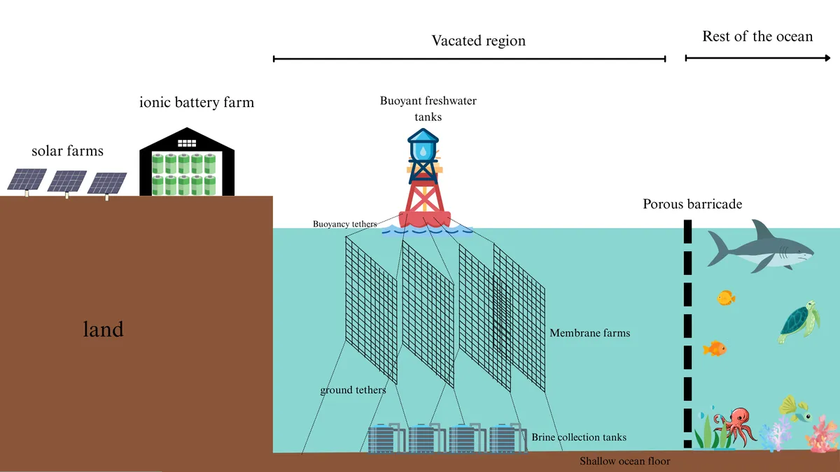 Nanomechanical Desalination Membrane Farms 