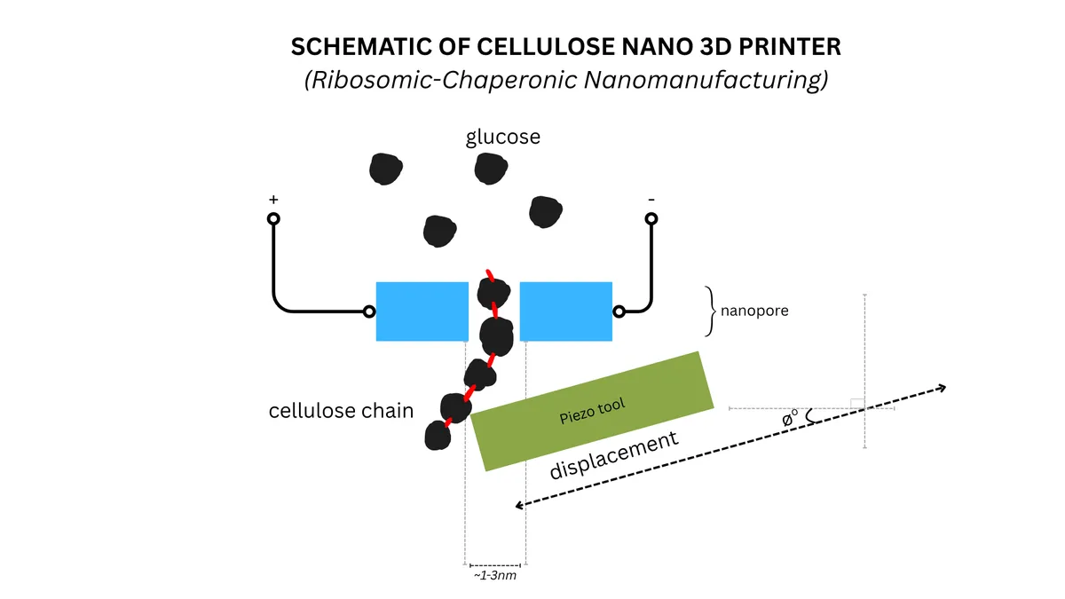Schematic of cellulose nano 3d printer