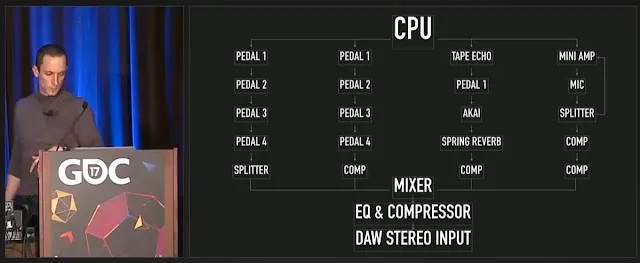 Composer Mick Gordon gives a GDC talk opposite a diagram of four channels of filters placed upon an audio source.