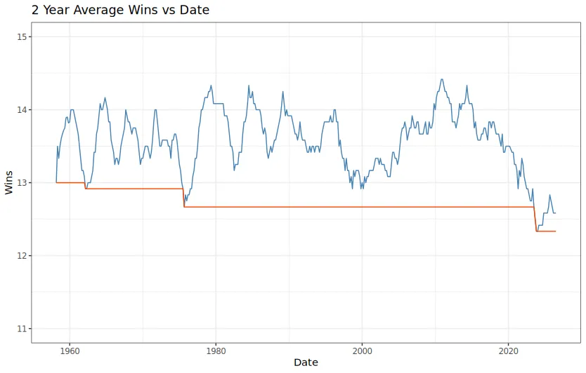 Chart of Rolling Average Wins over the 6-Basho Period