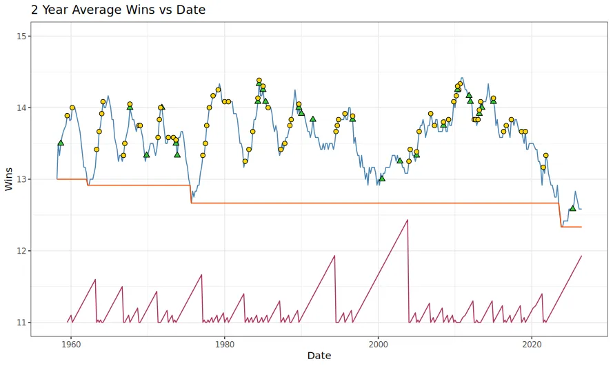 Average Wins per Basho with Day 13 Clinches, Zensho, and the Zensho Drought Length marked