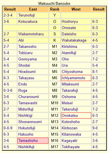 sumo_rankings_current