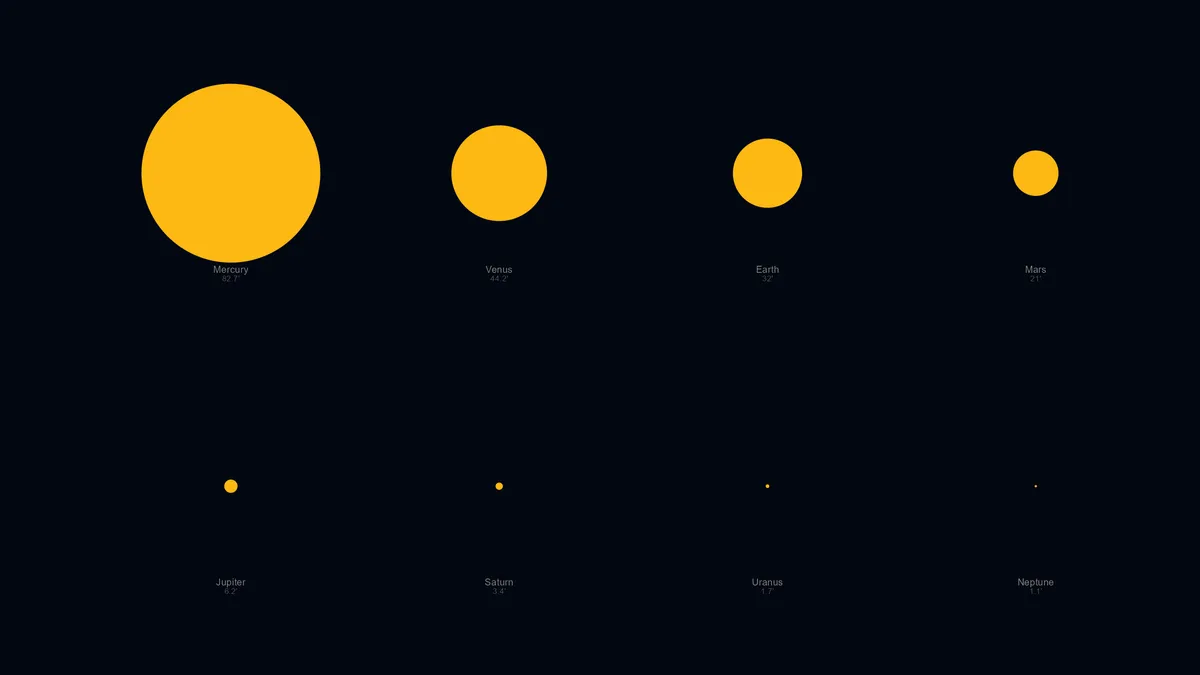sun_angular_size_by_planet