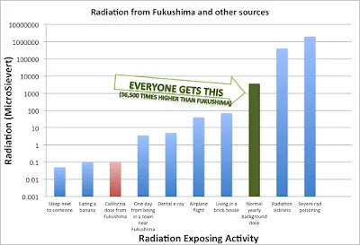 FukushimaDose
