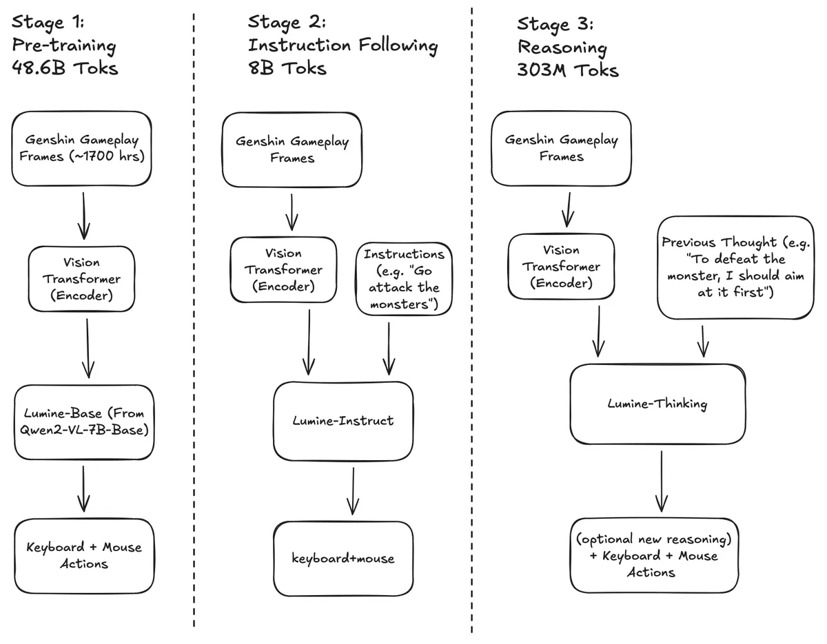Training pipeline