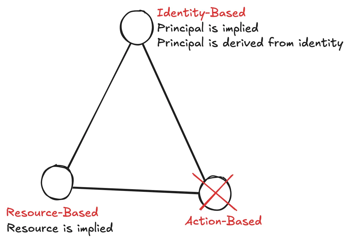 Policies Triangle