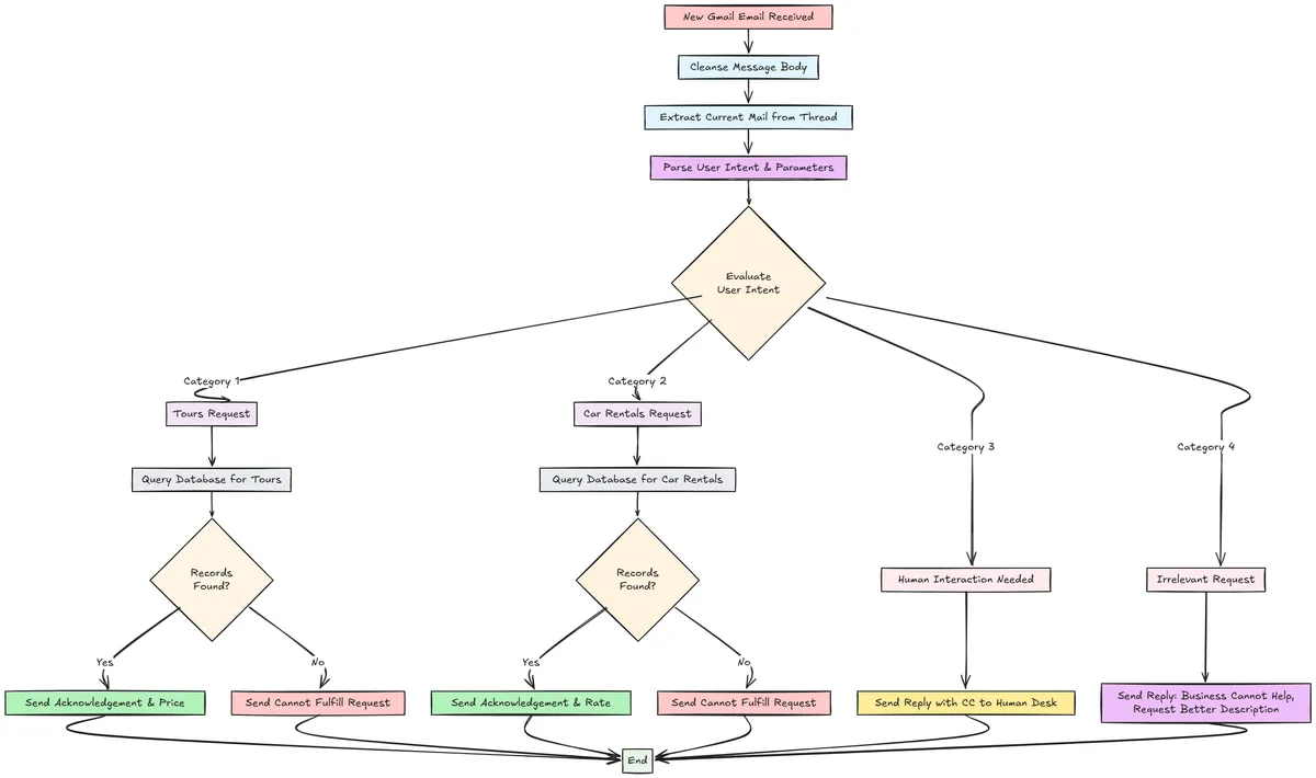 Solution Design Flow