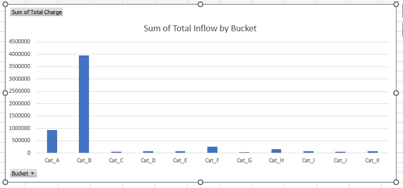 Sum of Total Inflow by Bucket chart