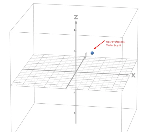 3D space representation of preference vector
