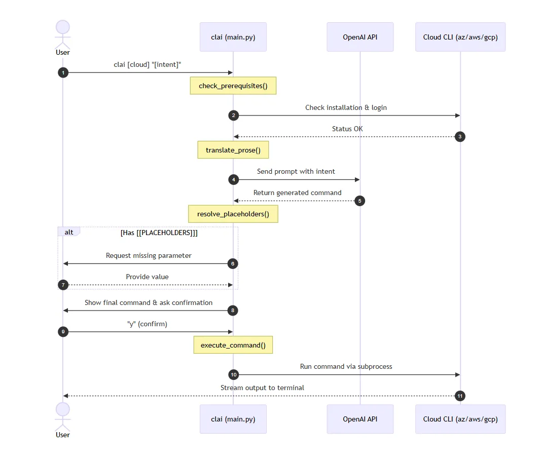 sequence flow clai cli