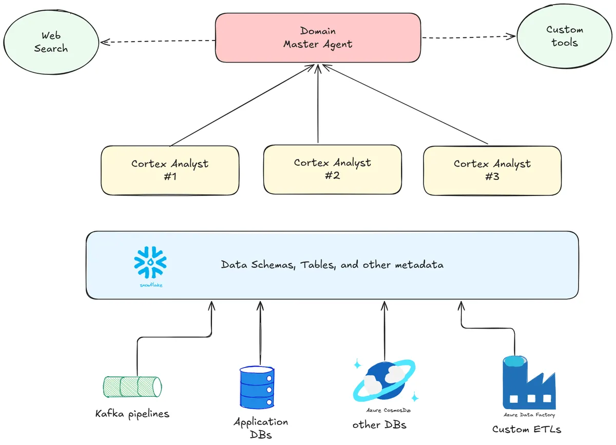 Snowflake Agent Architecture