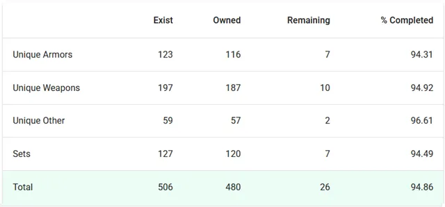 the stats page for my personal d2 holy grail