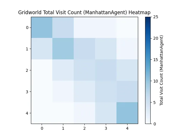 gridworld_total_visit_count__manhattanagent__heatmap
