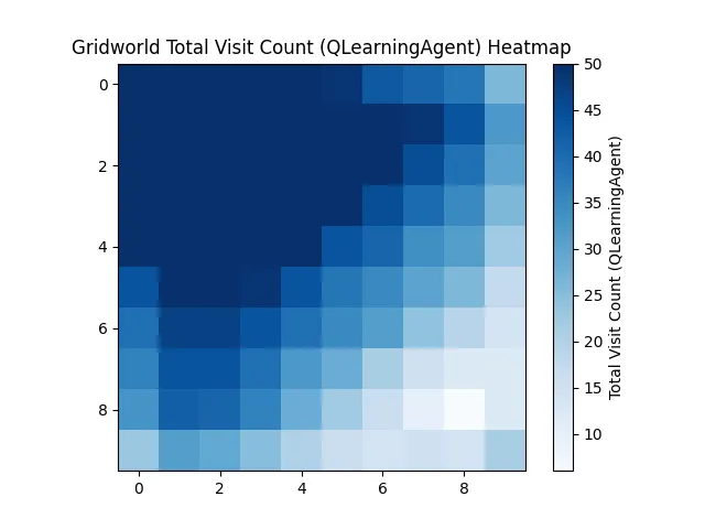 gridworld_total_visit_count__qlearningagent__heatmap