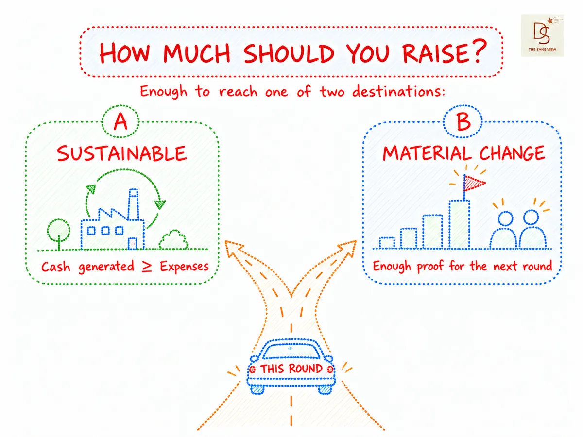 How much should a startup raise