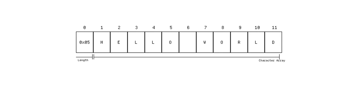 Strings Representation in Memory